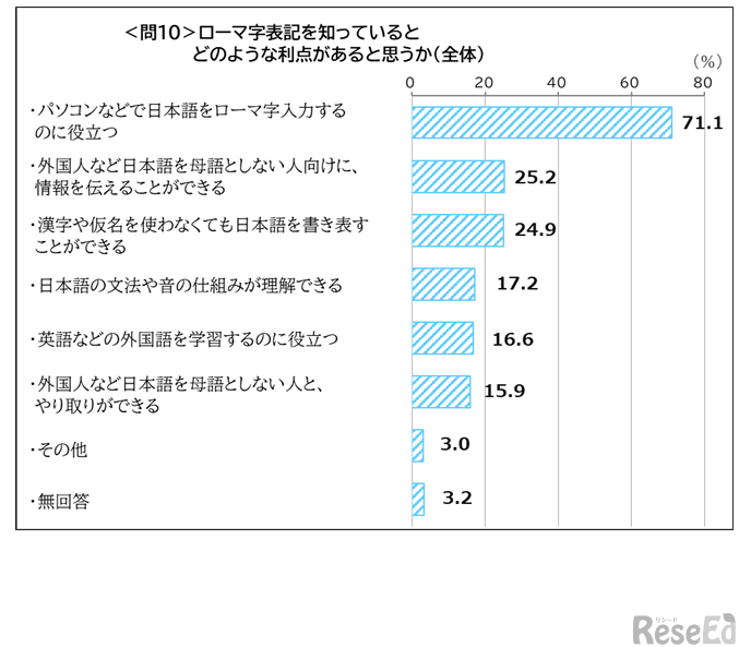 ローマ字表記を知っているとどのような利点があると思うか