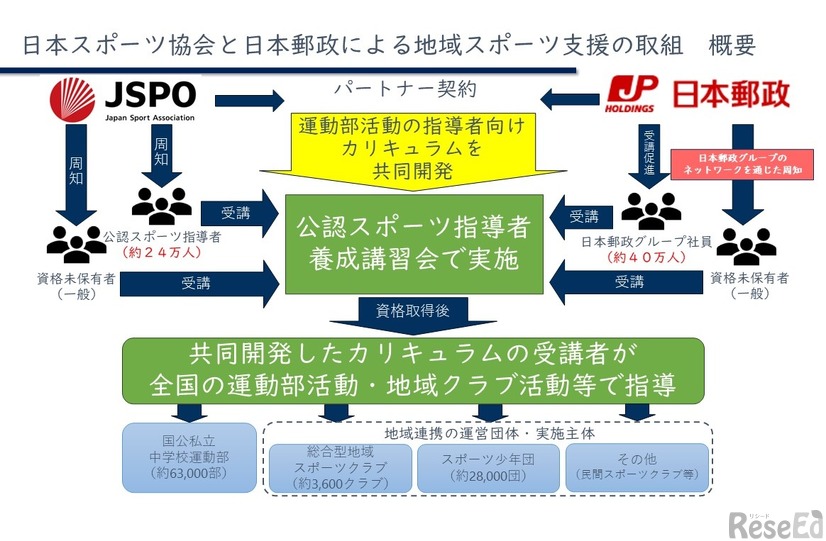 JSPOと日本郵政による地域スポーツ支援の取組み 概要