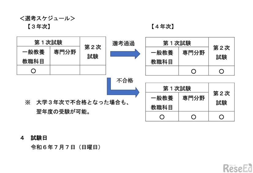 試験の概要