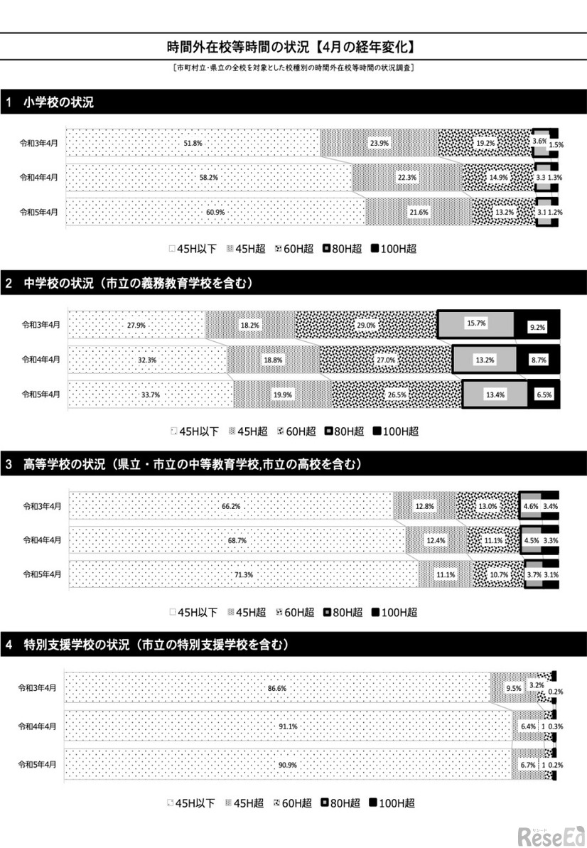 時間外在校等時間の状況【4月の経年変化】