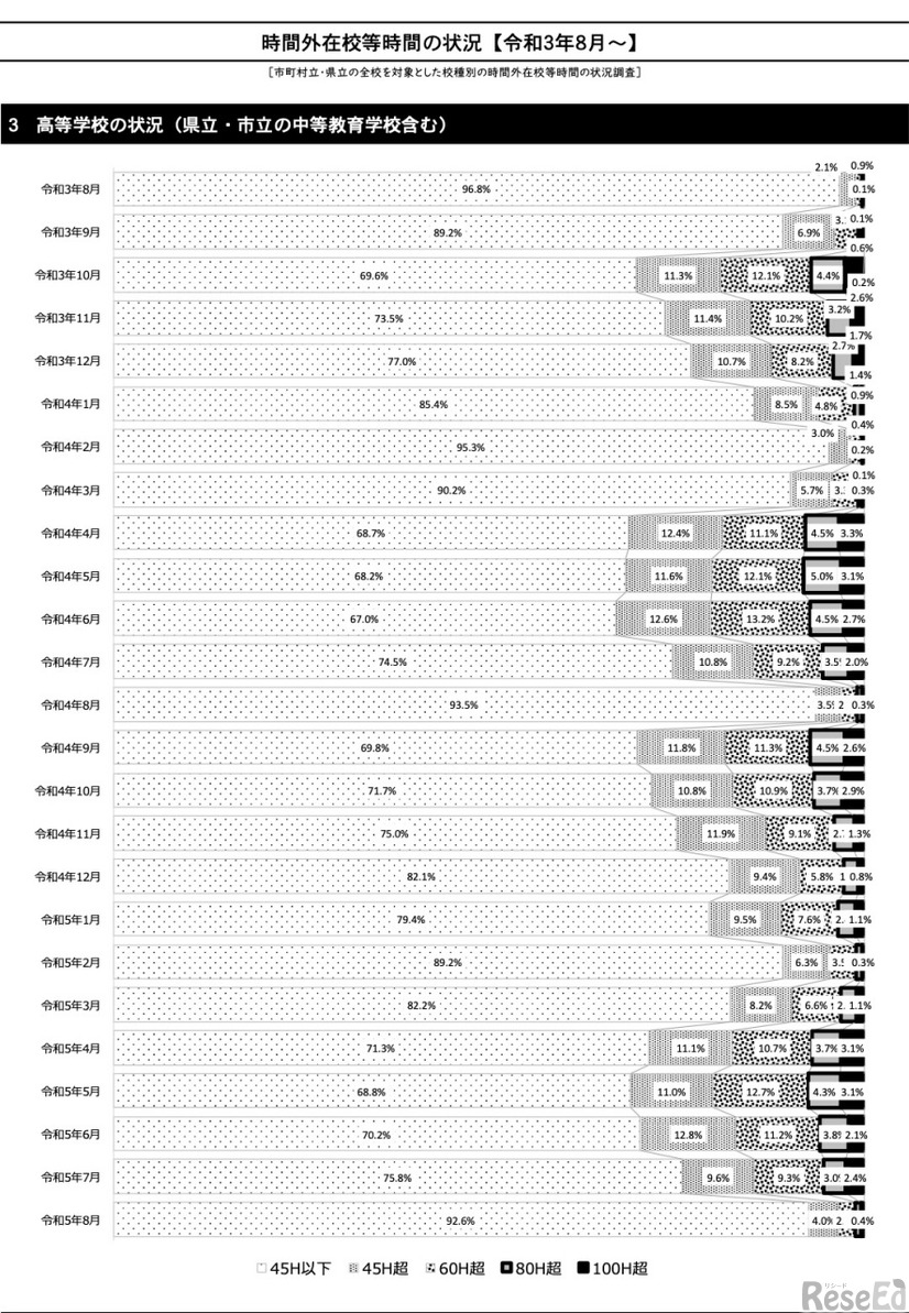 時間外在校等時間の状況【令和3年8月～】高等学校の状況