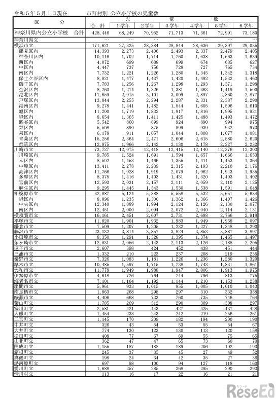 公立小学校の児童数