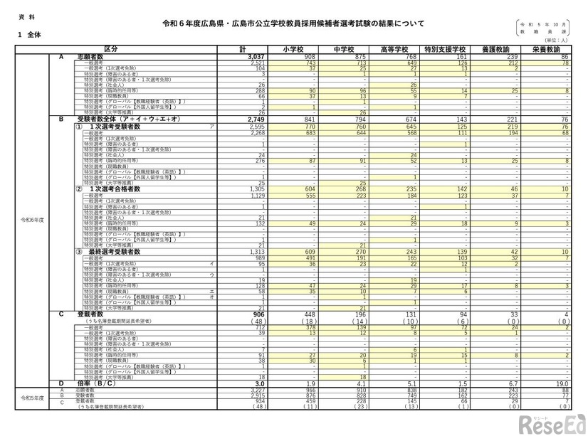令和6年度広島県・広島市公立学校教員採用候補者選考試験の結果（全体）