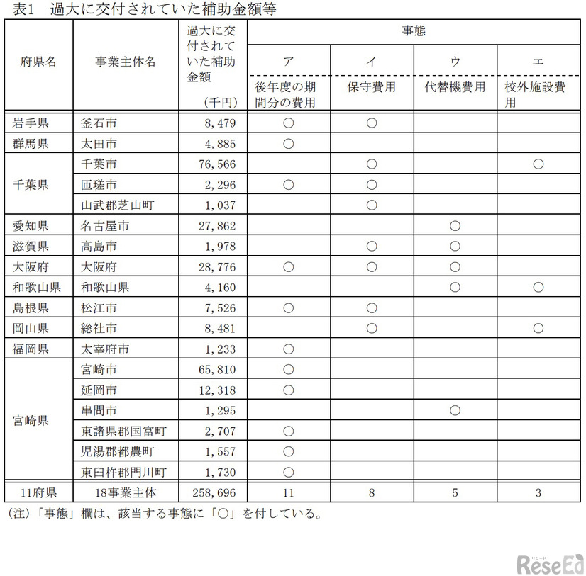 出典：会計検査院