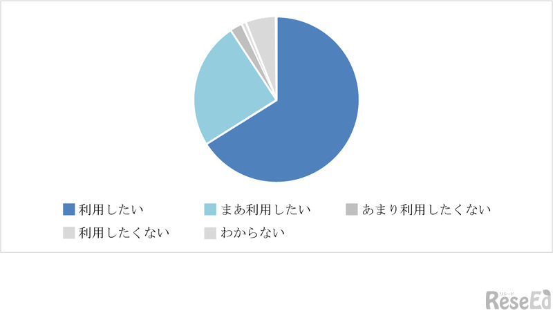 保護者向けアンケート「来年度以降、スクリレのようなアプリなどを活用した保護者連絡ツールを利用したいですか？」