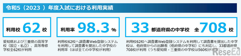 2023年度における利用実績