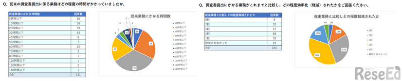 実感調査書管理システム利用に関するアンケート結果