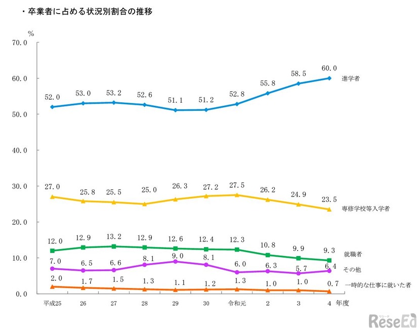 高校（全日制・定時制）卒業者に占める状況別割合の推移