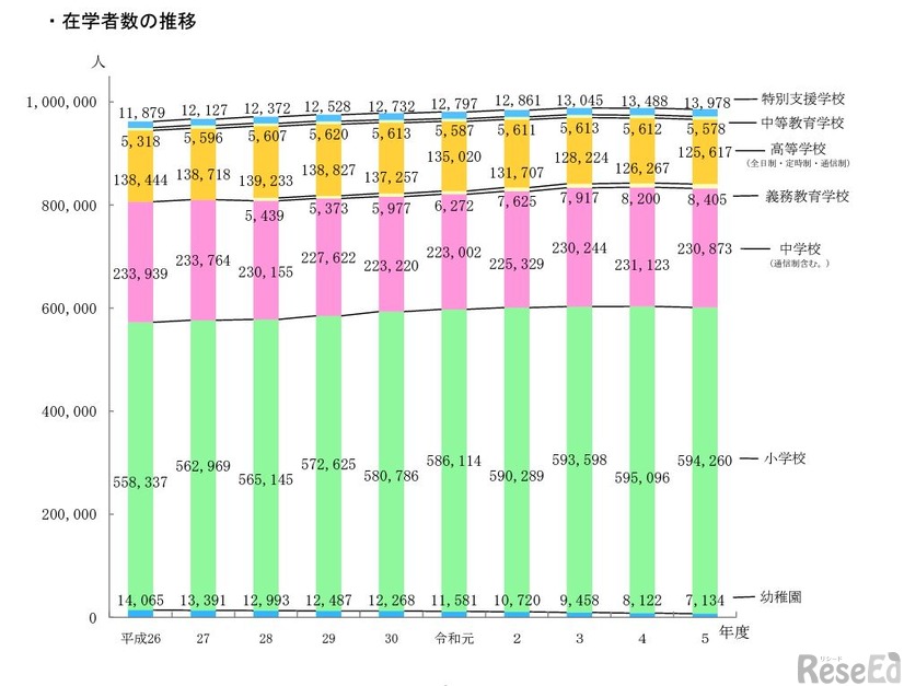 在学者数の推移