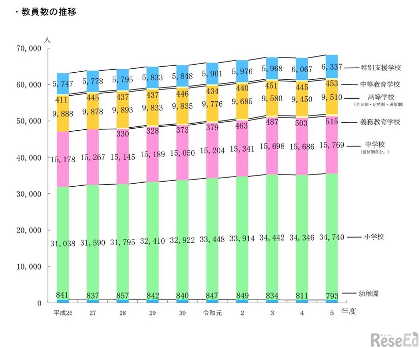 教員数の推移