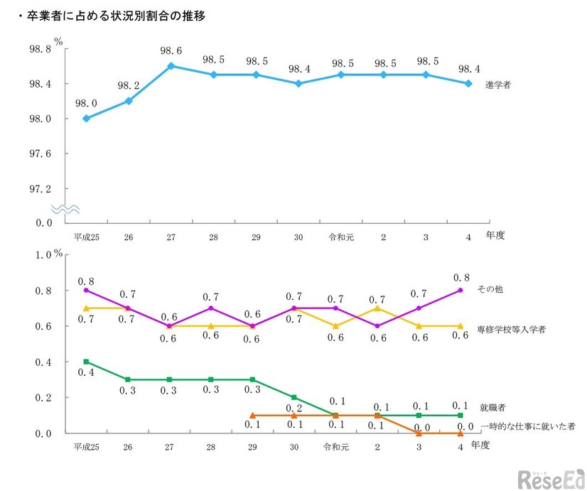 中学校卒業者に占める状況別割合の推移