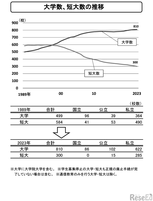 大学数、短大数の推移