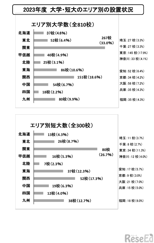 2023年度 大学・短大のエリア別の設置状況