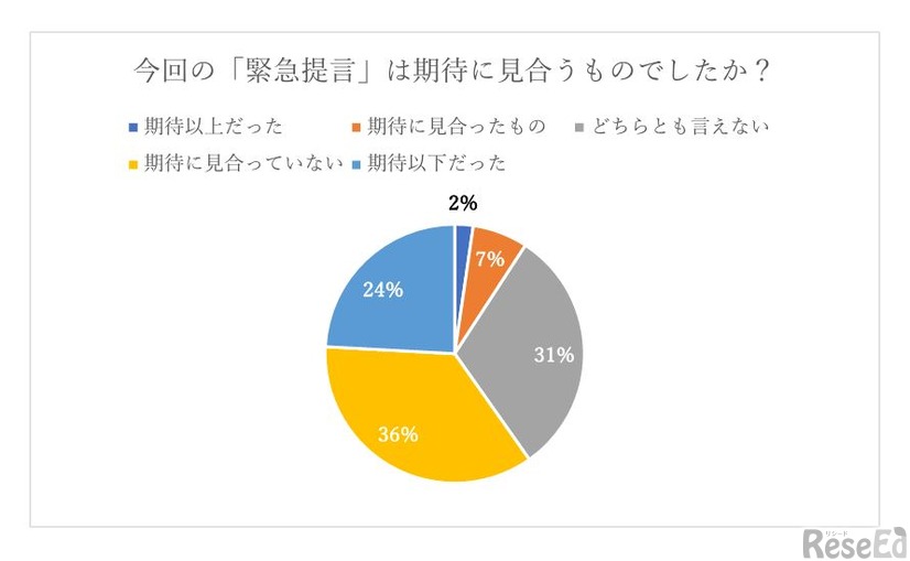 今回の「緊急提言」は期待に見合うものか（教員志望の学生）