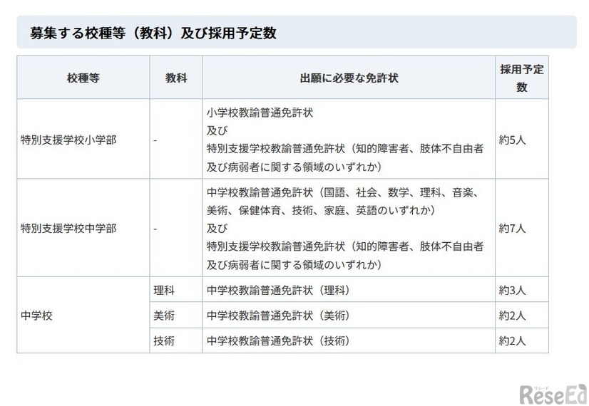 募集する校種（教科）と採用予定数