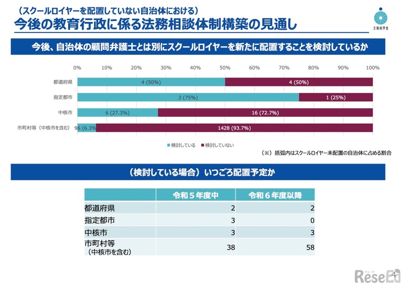 今後の教育行政に係る法務相談体制構築の見通し