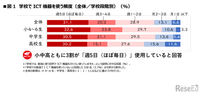 学校でICT機器を使う頻度（全体／学校段階別）