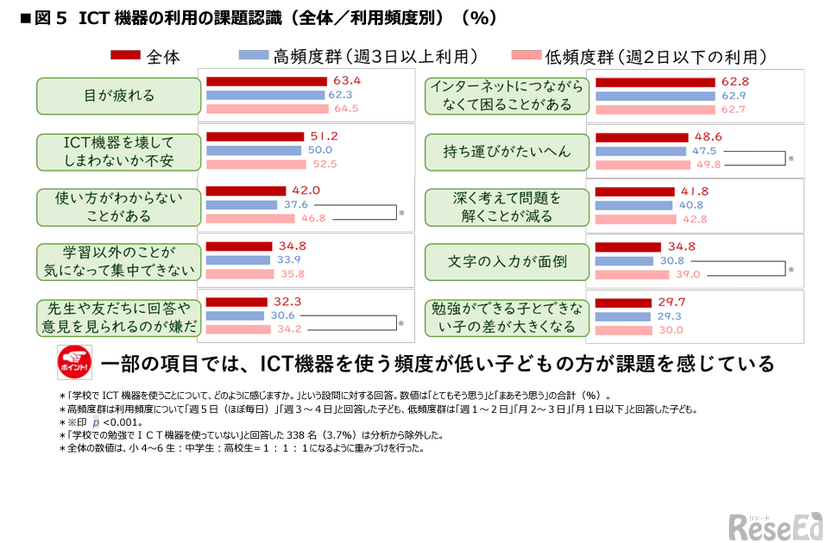 ICT機器の利用の課題認識（全体／利用頻度別）（%）