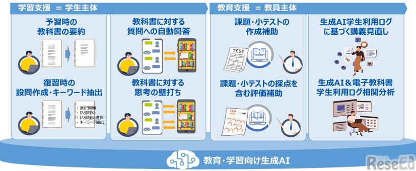 学生への学習支援の仕組み／教職員の教育支援の仕組み