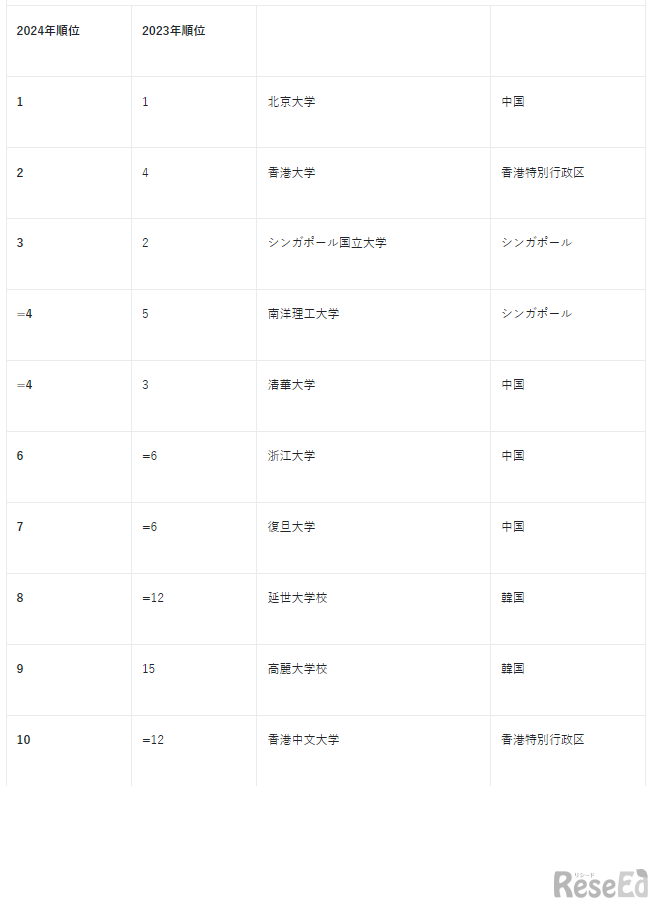 QS世界大学ランキング：アジア2024（C）QS Quacquarelli Symonds 2004-2023