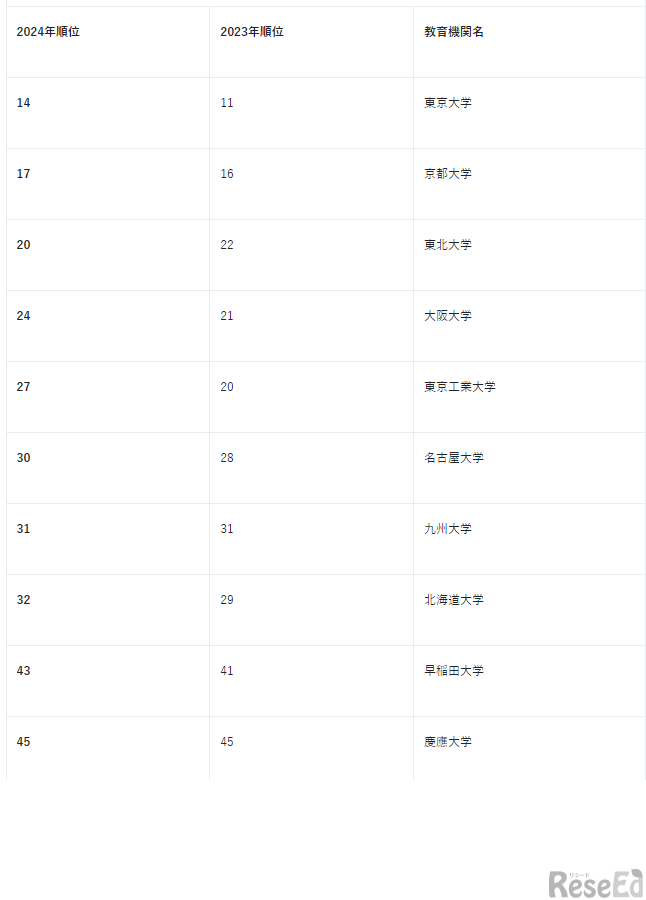 QS世界大学ランキング：日本の大学 （C）QS Quacquarelli Symonds 2004-2023