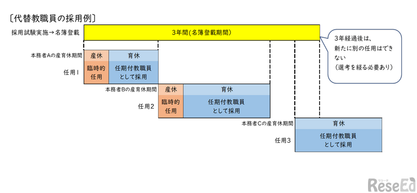 代替教職員の採用例