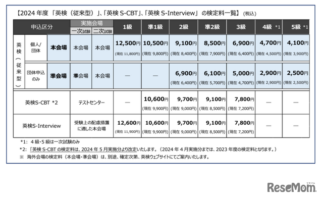 2024年度 「英検（従来型）」「英検S-CBT」「英検S-Interview」 の検定料一覧 （税込）