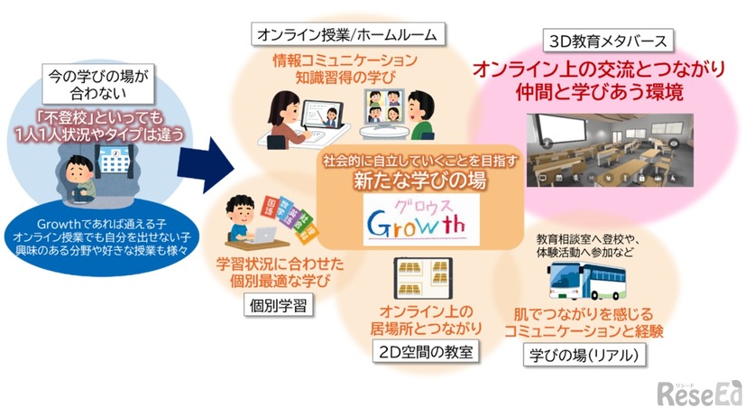 実証の全体イメージと3D教育メタバースの位置付け