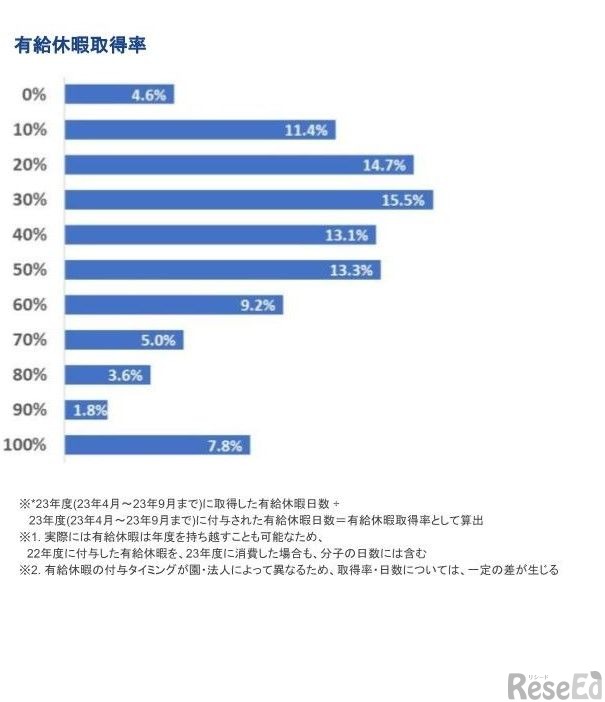 保育施設で働く職員の有給取得状況について