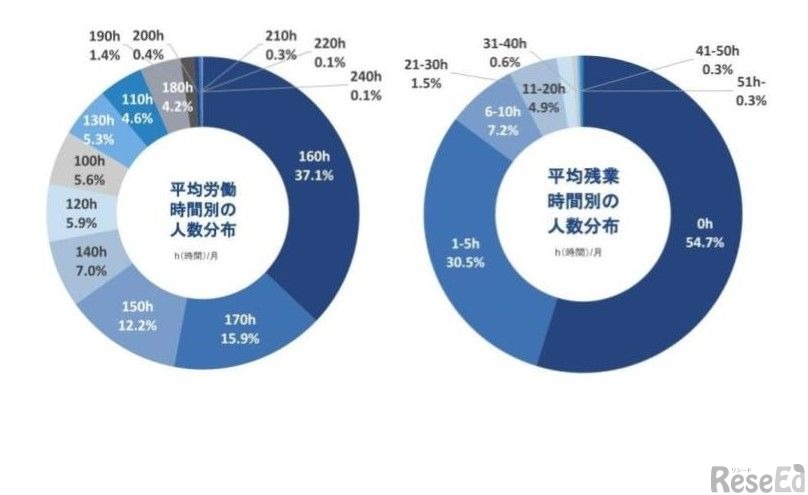 保育施設で働く職員の平均労働時間・残業時間について