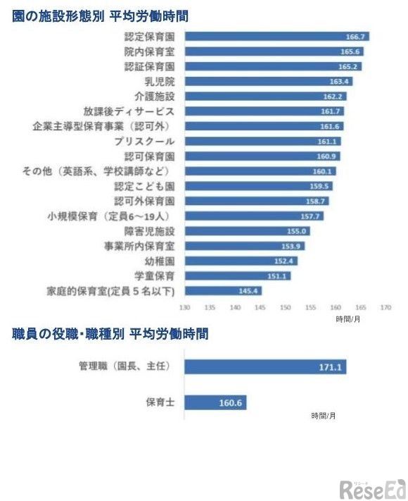 園の施設形態別 平均労働時間