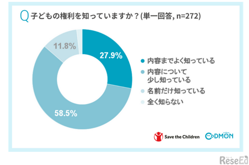 「子どもの権利」を知っていますか？