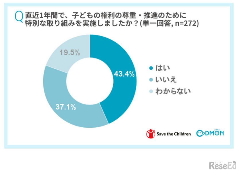 直近1年間で、「子どもの権利」の尊重・推進のために、特別な取組みを実施しましたか？