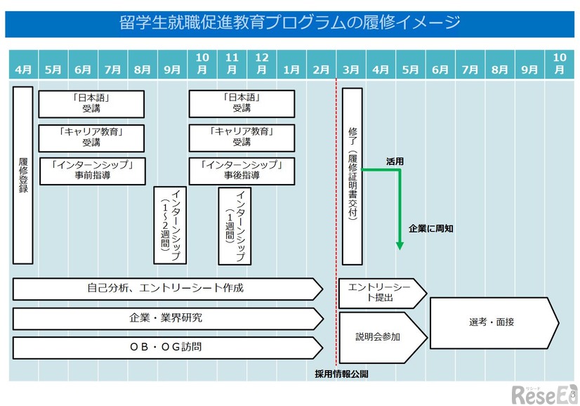 留学生就職促進教育プログラムの履修イメージ