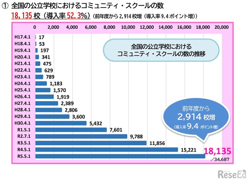 全国の公立学校におけるコミュニティ・スクールの数