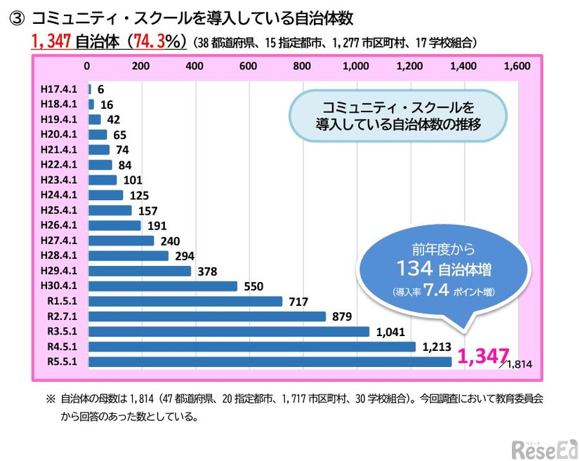 コミュニティ・スクールを導入している自治体数