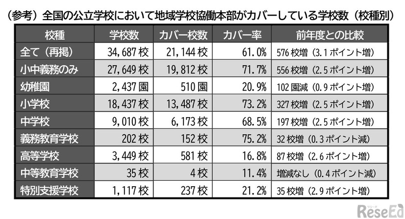 全国の公立学校において地域学校協働本部がカバーしている学校数（校種別）