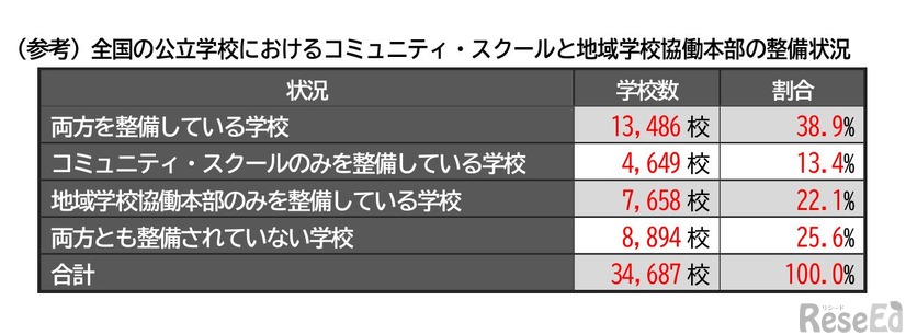 全国の公立学校におけるコミュニティ・スクールと地域学校協働本部の整備状況