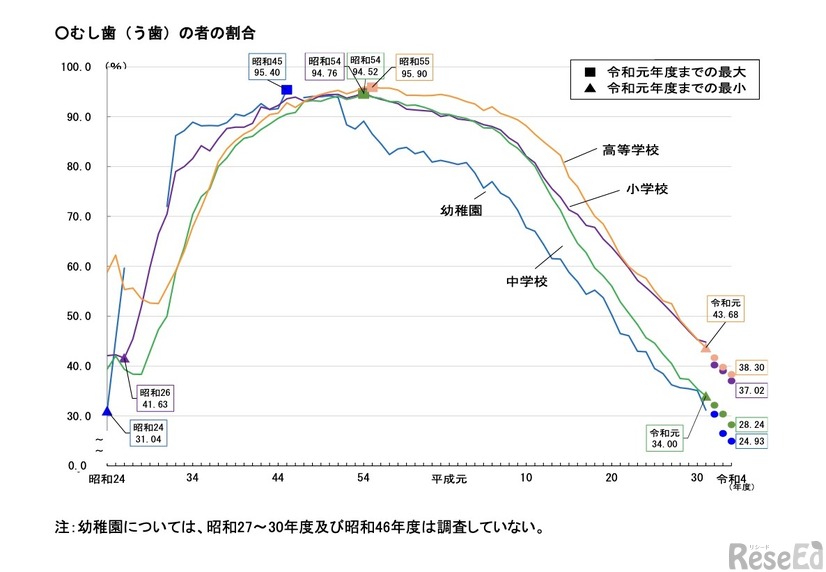 むし歯（う歯）の者の割合