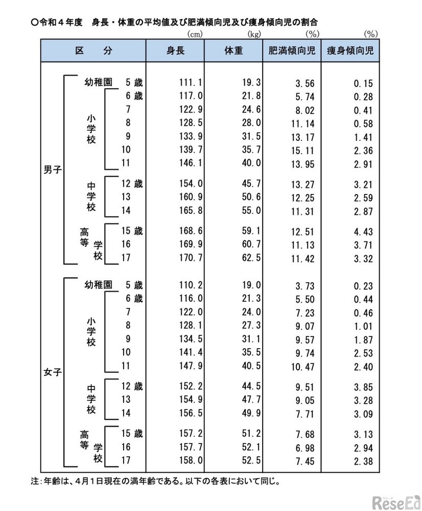 令和4年度 身長・体重の平均値、肥満傾向児および痩身傾向児の割合