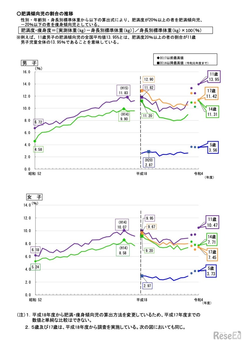 肥満傾向児の割合の推移