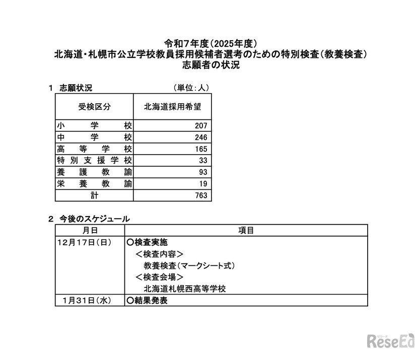 2025年度（令和7年度）教員採用候補者選考のための特別検査（教養検査）志願者の状況