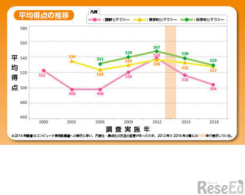 平均得点の推移