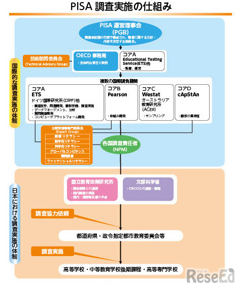 PISA調査実施の仕組み