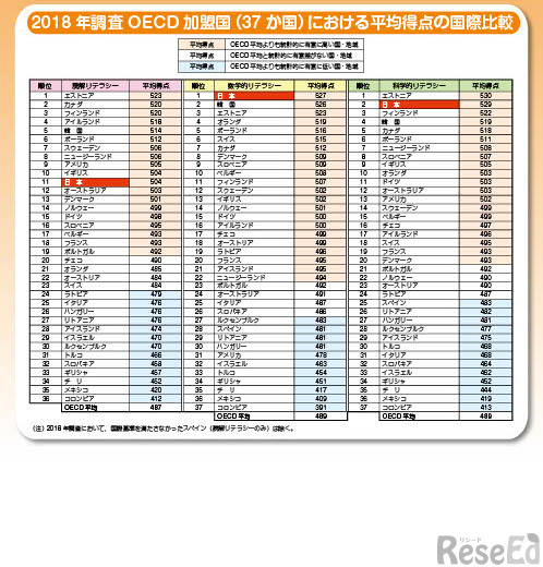 2018年調査OECD加盟国（37か国）における平均得点の国際比較