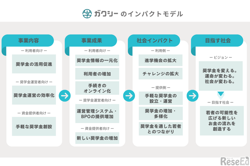 ガクシーのインパクトモデル