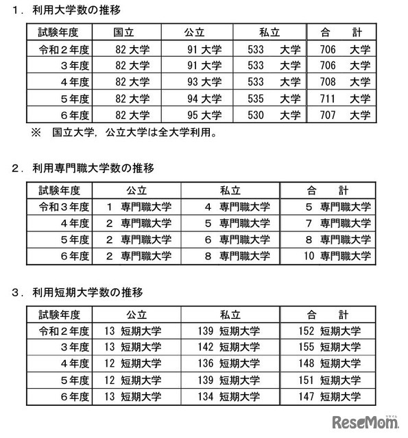 利用大学・専門職大学・短期大学数の推移