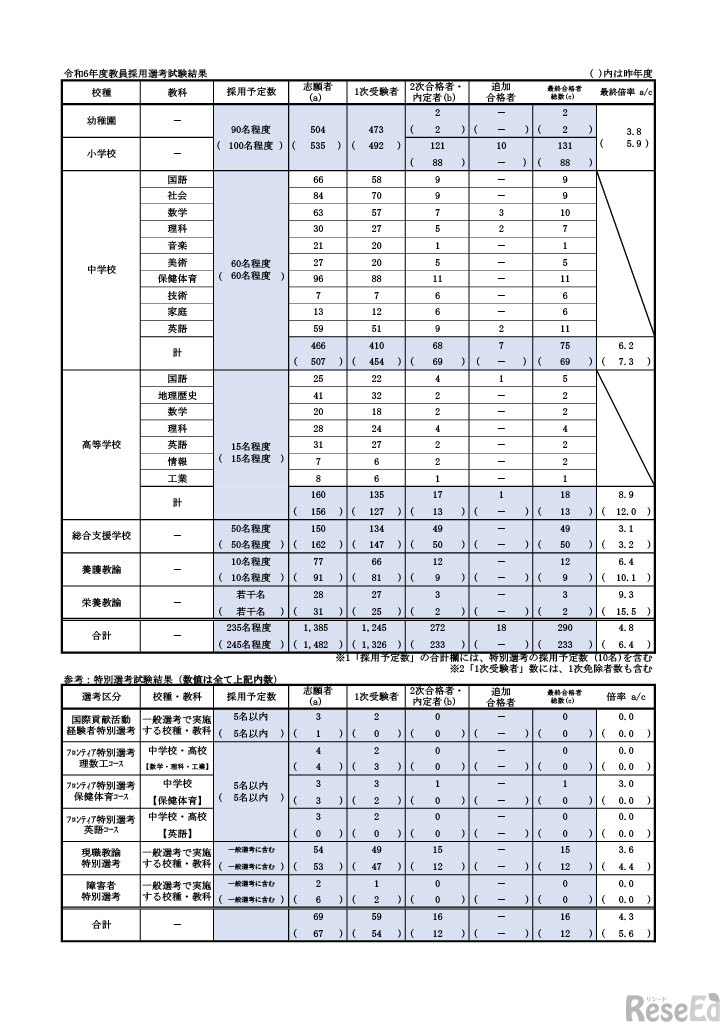 令和6年度教員採用選考試験結果