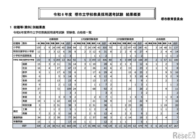 2024年度（令和6年度）堺市立学校教員採用選考試験　受験者、合格者一覧