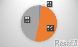 筆答試験の難易度